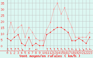 Courbe de la force du vent pour Montauban (82)