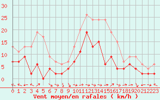 Courbe de la force du vent pour Charleville-Mzires (08)