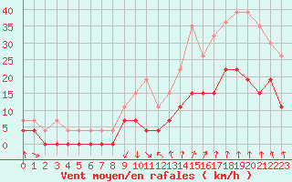 Courbe de la force du vent pour Montlimar (26)