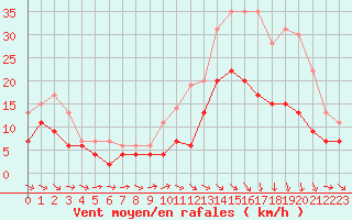 Courbe de la force du vent pour Aurillac (15)