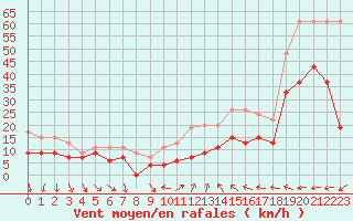 Courbe de la force du vent pour Antibes (06)