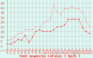 Courbe de la force du vent pour Strasbourg (67)