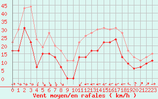 Courbe de la force du vent pour Ile du Levant (83)