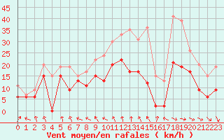 Courbe de la force du vent pour Cognac (16)