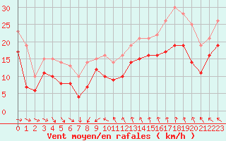 Courbe de la force du vent pour Montpellier (34)