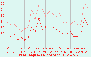 Courbe de la force du vent pour Cap de la Hve (76)