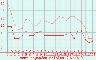 Courbe de la force du vent pour Lyon - Bron (69)