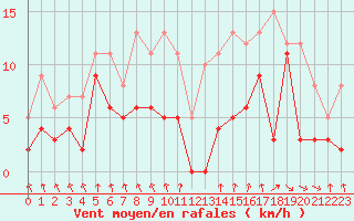 Courbe de la force du vent pour Troyes (10)