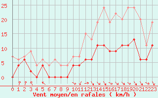 Courbe de la force du vent pour Dax (40)