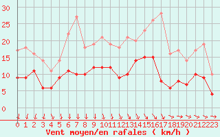 Courbe de la force du vent pour Tours (37)