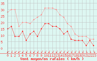 Courbe de la force du vent pour Montlimar (26)