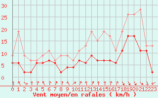 Courbe de la force du vent pour Strasbourg (67)