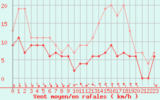 Courbe de la force du vent pour Dijon / Longvic (21)