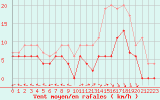 Courbe de la force du vent pour Saint-Dizier (52)