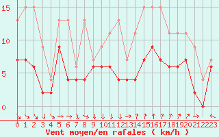 Courbe de la force du vent pour Nmes - Garons (30)