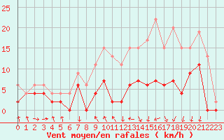 Courbe de la force du vent pour Clermont-Ferrand (63)