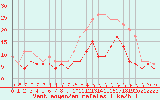 Courbe de la force du vent pour Muret (31)