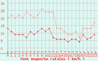 Courbe de la force du vent pour Pointe de Chassiron (17)