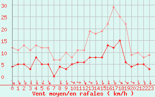 Courbe de la force du vent pour Dax (40)