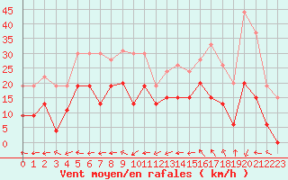 Courbe de la force du vent pour Marignane (13)