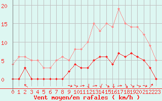 Courbe de la force du vent pour Brive-Laroche (19)