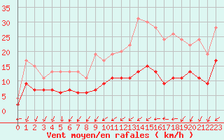 Courbe de la force du vent pour Le Mans (72)