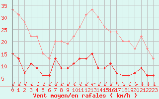 Courbe de la force du vent pour Paris - Montsouris (75)