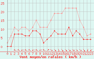 Courbe de la force du vent pour Aurillac (15)