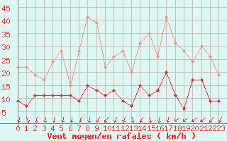 Courbe de la force du vent pour Roissy (95)