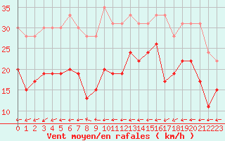 Courbe de la force du vent pour Ile du Levant (83)