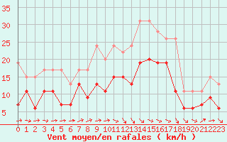 Courbe de la force du vent pour Muret (31)