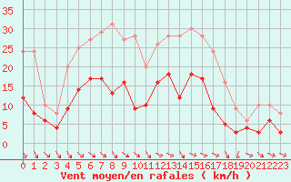 Courbe de la force du vent pour Mcon (71)