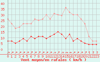 Courbe de la force du vent pour Trappes (78)