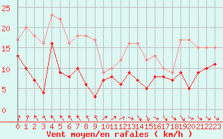 Courbe de la force du vent pour Ouessant (29)