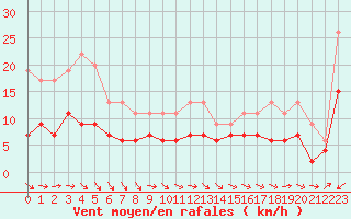 Courbe de la force du vent pour Agen (47)