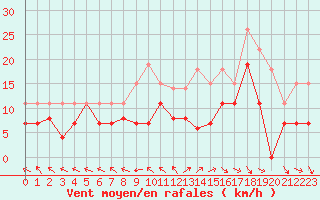 Courbe de la force du vent pour Le Touquet (62)