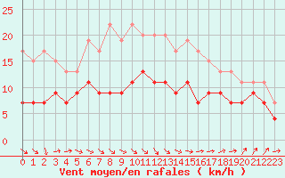 Courbe de la force du vent pour Nancy - Ochey (54)