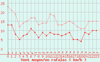 Courbe de la force du vent pour Avord (18)
