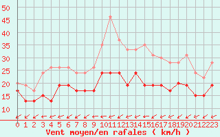 Courbe de la force du vent pour Limoges (87)
