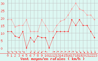 Courbe de la force du vent pour La Rochelle - Le Bout Blanc (17)