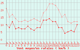 Courbe de la force du vent pour Ble / Mulhouse (68)