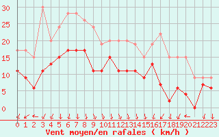 Courbe de la force du vent pour Grenoble/St-Etienne-St-Geoirs (38)