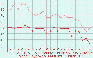 Courbe de la force du vent pour Le Bourget (93)