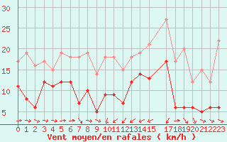 Courbe de la force du vent pour Solenzara - Base arienne (2B)