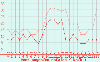 Courbe de la force du vent pour Solenzara - Base arienne (2B)