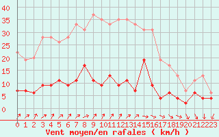 Courbe de la force du vent pour Cap de la Hve (76)
