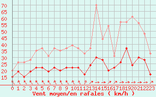 Courbe de la force du vent pour Bordeaux (33)