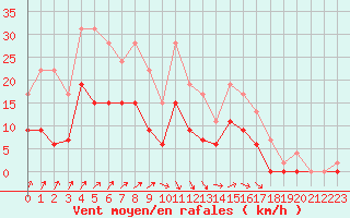 Courbe de la force du vent pour Romorantin (41)