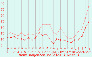 Courbe de la force du vent pour Alistro (2B)