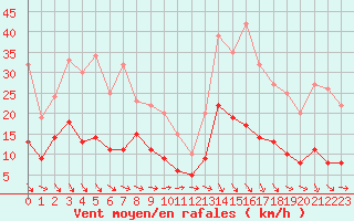 Courbe de la force du vent pour Mende - Chabrits (48)